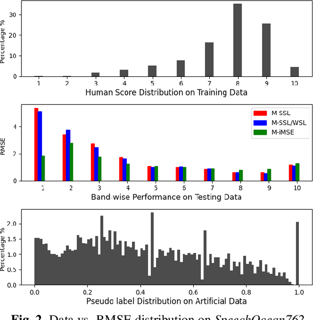 Figure 3 for Semi-supervised Learning For Robust Speech Evaluation