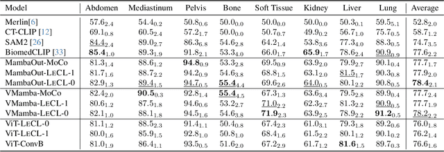 Figure 2 for Abnormality-Driven Representation Learning for Radiology Imaging