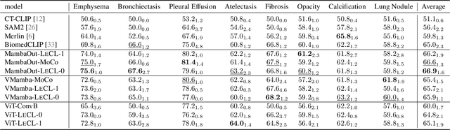 Figure 4 for Abnormality-Driven Representation Learning for Radiology Imaging