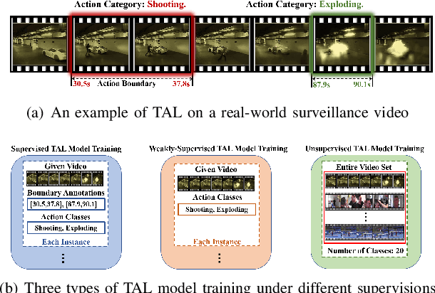 Figure 1 for Unsupervised Temporal Action Localization via Self-paced Incremental Learning