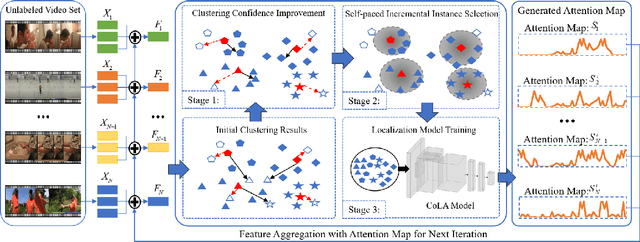 Figure 2 for Unsupervised Temporal Action Localization via Self-paced Incremental Learning