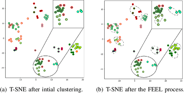 Figure 4 for Unsupervised Temporal Action Localization via Self-paced Incremental Learning