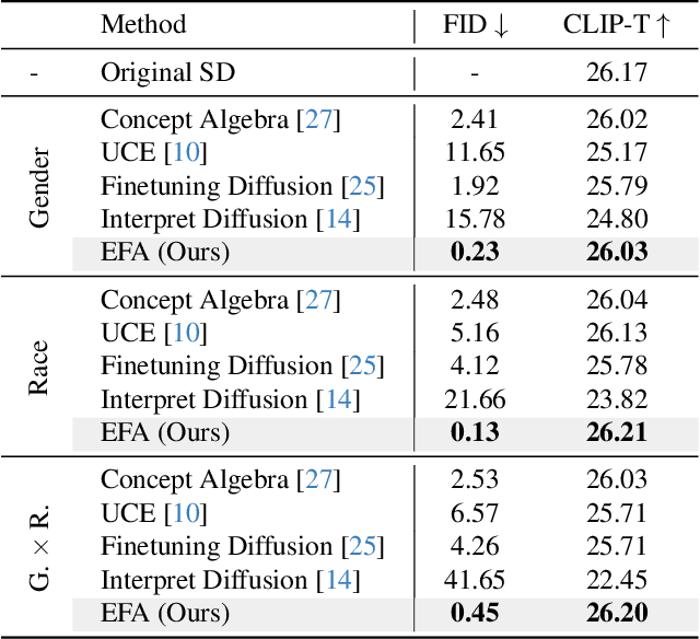 Figure 3 for Fair Generation without Unfair Distortions: Debiasing Text-to-Image Generation with Entanglement-Free Attention
