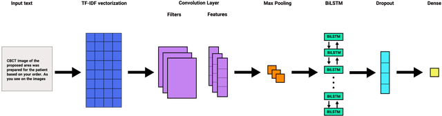 Figure 4 for Dental Severity Assessment through Few-shot Learning and SBERT Fine-tuning