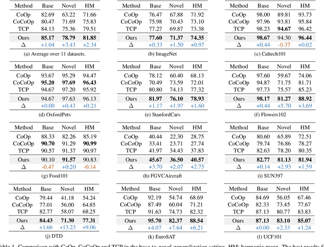 Figure 2 for InPK: Infusing Prior Knowledge into Prompt for Vision-Language Models