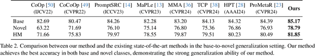 Figure 4 for InPK: Infusing Prior Knowledge into Prompt for Vision-Language Models