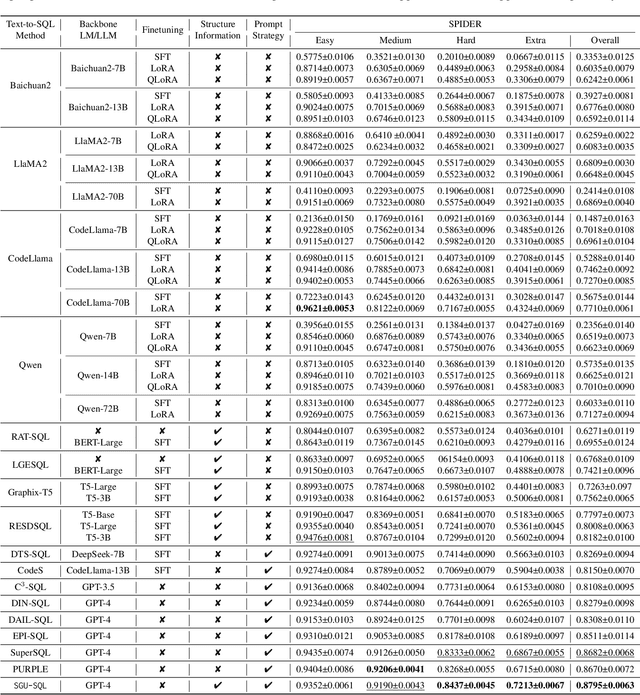 Figure 2 for Structure Guided Large Language Model for SQL Generation