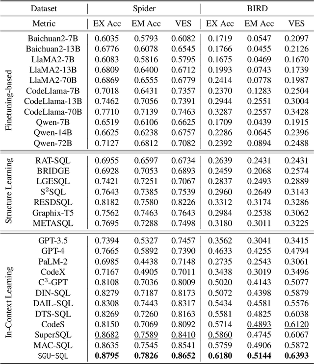 Figure 3 for Structure Guided Large Language Model for SQL Generation