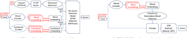 Figure 1 for Enhancing Stance Classification with Quantified Moral Foundations