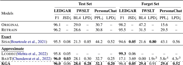 Figure 3 for KGA: A General Machine Unlearning Framework Based on Knowledge Gap Alignment