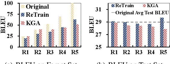 Figure 4 for KGA: A General Machine Unlearning Framework Based on Knowledge Gap Alignment