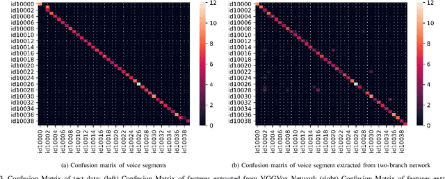 Figure 3 for Speaker Recognition in Realistic Scenario Using Multimodal Data