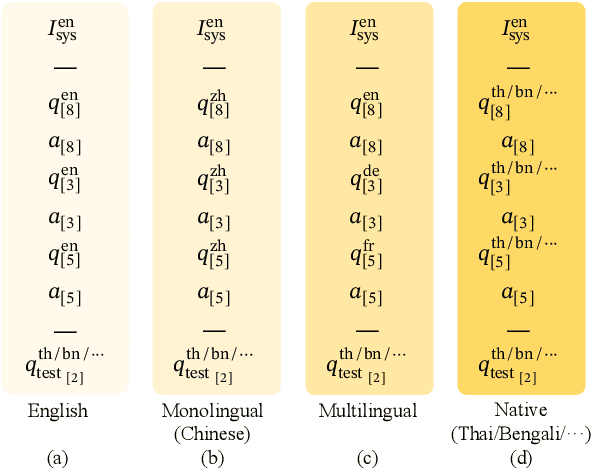Figure 3 for Blessing of Multilinguality: A Systematic Analysis of Multilingual In-Context Learning
