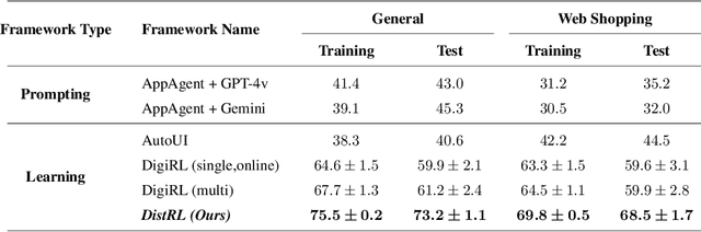 Figure 2 for DistRL: An Asynchronous Distributed Reinforcement Learning Framework for On-Device Control Agents