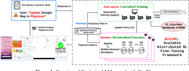 Figure 1 for DistRL: An Asynchronous Distributed Reinforcement Learning Framework for On-Device Control Agents