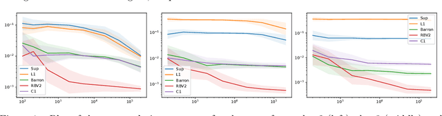 Figure 1 for Dimension-independent learning rates for high-dimensional classification problems