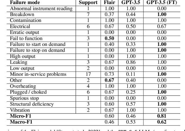 Figure 1 for Large Language Models for Failure Mode Classification: An Investigation