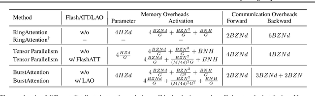 Figure 2 for BurstAttention: An Efficient Distributed Attention Framework for Extremely Long Sequences