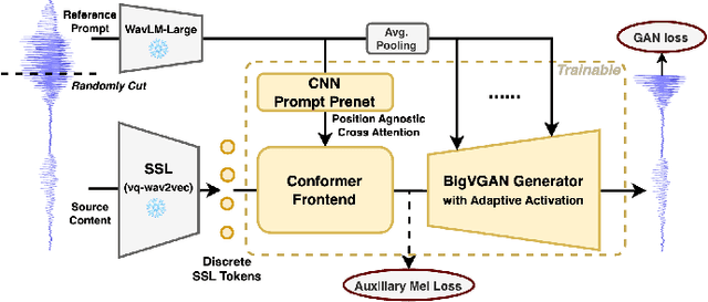 Figure 1 for vec2wav 2.0: Advancing Voice Conversion via Discrete Token Vocoders