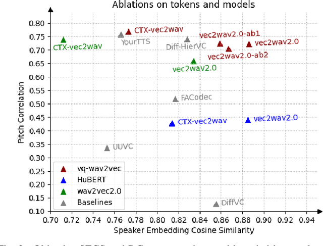 Figure 3 for vec2wav 2.0: Advancing Voice Conversion via Discrete Token Vocoders