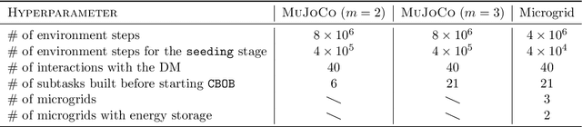 Figure 4 for Human-in-the-Loop Policy Optimization for Preference-Based Multi-Objective Reinforcement Learning