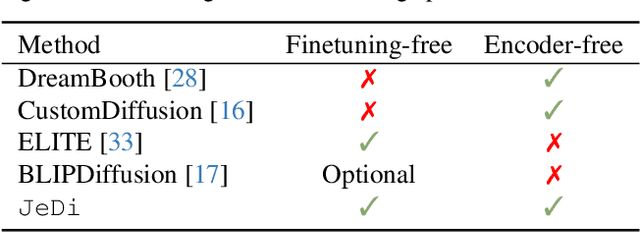 Figure 1 for JeDi: Joint-Image Diffusion Models for Finetuning-Free Personalized Text-to-Image Generation