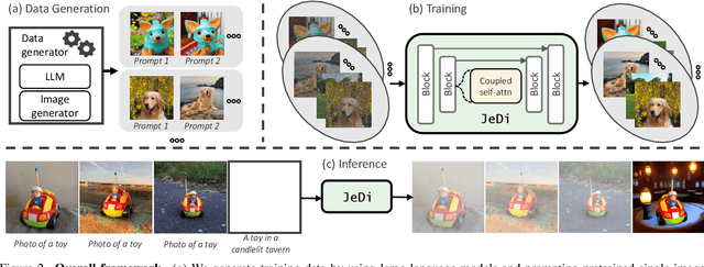 Figure 2 for JeDi: Joint-Image Diffusion Models for Finetuning-Free Personalized Text-to-Image Generation