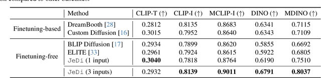 Figure 3 for JeDi: Joint-Image Diffusion Models for Finetuning-Free Personalized Text-to-Image Generation