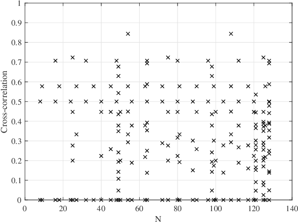 Figure 2 for Permutation Polynomial Interleaved Zadoff-Chu Sequences