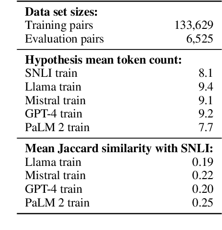 Figure 3 for Hypothesis-only Biases in Large Language Model-Elicited Natural Language Inference