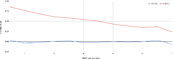 Figure 3 for Where exactly does contextualization in a PLM happen?