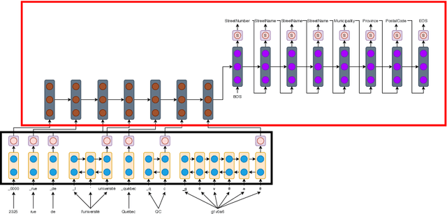 Figure 1 for Deepparse : An Extendable, and Fine-Tunable State-Of-The-Art Library for Parsing Multinational Street Addresses