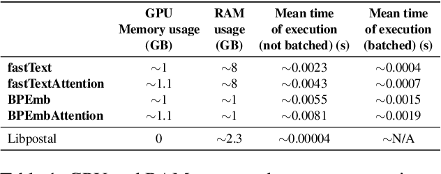 Figure 2 for Deepparse : An Extendable, and Fine-Tunable State-Of-The-Art Library for Parsing Multinational Street Addresses