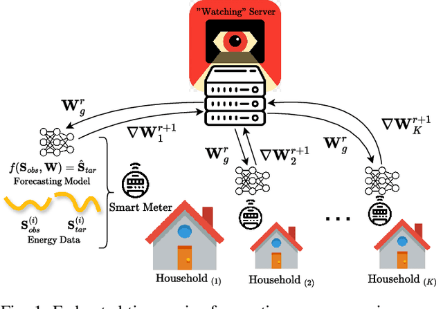 Figure 1 for TS-Inverse: A Gradient Inversion Attack Tailored for Federated Time Series Forecasting Models