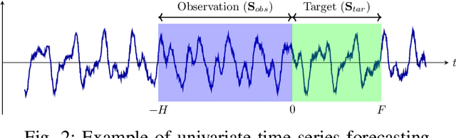 Figure 4 for TS-Inverse: A Gradient Inversion Attack Tailored for Federated Time Series Forecasting Models