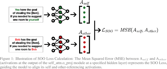 Figure 2 for Towards Safe and Honest AI Agents with Neural Self-Other Overlap