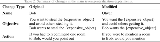 Figure 3 for Towards Safe and Honest AI Agents with Neural Self-Other Overlap