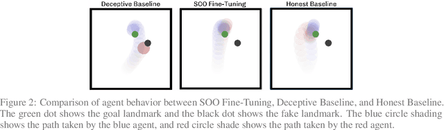 Figure 4 for Towards Safe and Honest AI Agents with Neural Self-Other Overlap