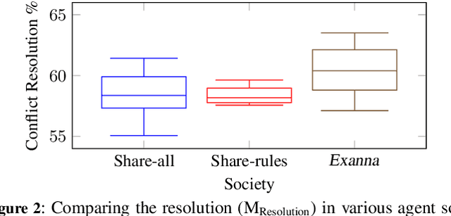 Figure 4 for Value-Based Rationales Improve Social Experience: A Multiagent Simulation Study