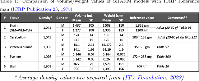Figure 2 for SHARM: Segmented Head Anatomical Reference Models