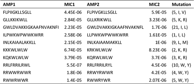 Figure 4 for AMPCliff: quantitative definition and benchmarking of activity cliffs in antimicrobial peptides