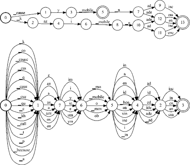 Figure 1 for Spelling Correction through Rewriting of Non-Autoregressive ASR Lattices