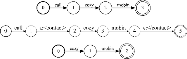 Figure 4 for Spelling Correction through Rewriting of Non-Autoregressive ASR Lattices