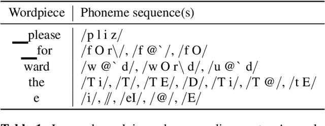 Figure 2 for Spelling Correction through Rewriting of Non-Autoregressive ASR Lattices