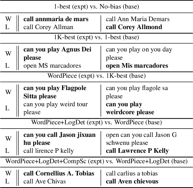 Figure 3 for Spelling Correction through Rewriting of Non-Autoregressive ASR Lattices