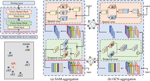 Figure 3 for Spatial-temporal Graph Based Multi-channel Speaker Verification With Ad-hoc Microphone Arrays