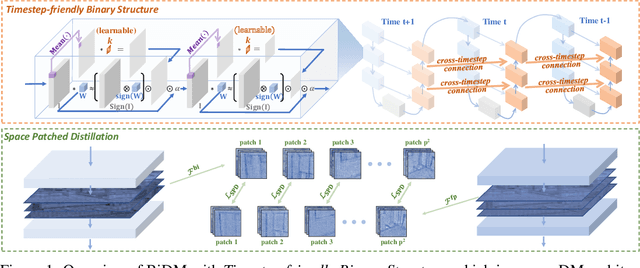 Figure 1 for BiDM: Pushing the Limit of Quantization for Diffusion Models