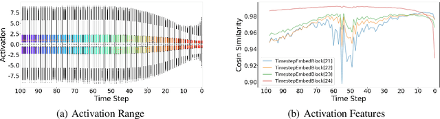 Figure 3 for BiDM: Pushing the Limit of Quantization for Diffusion Models