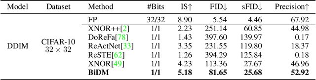 Figure 2 for BiDM: Pushing the Limit of Quantization for Diffusion Models