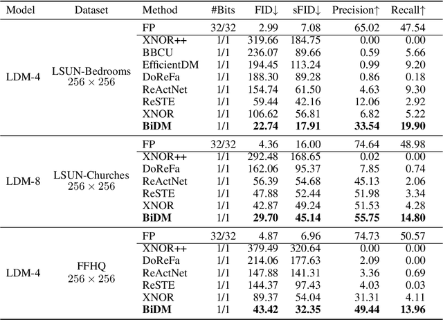 Figure 4 for BiDM: Pushing the Limit of Quantization for Diffusion Models